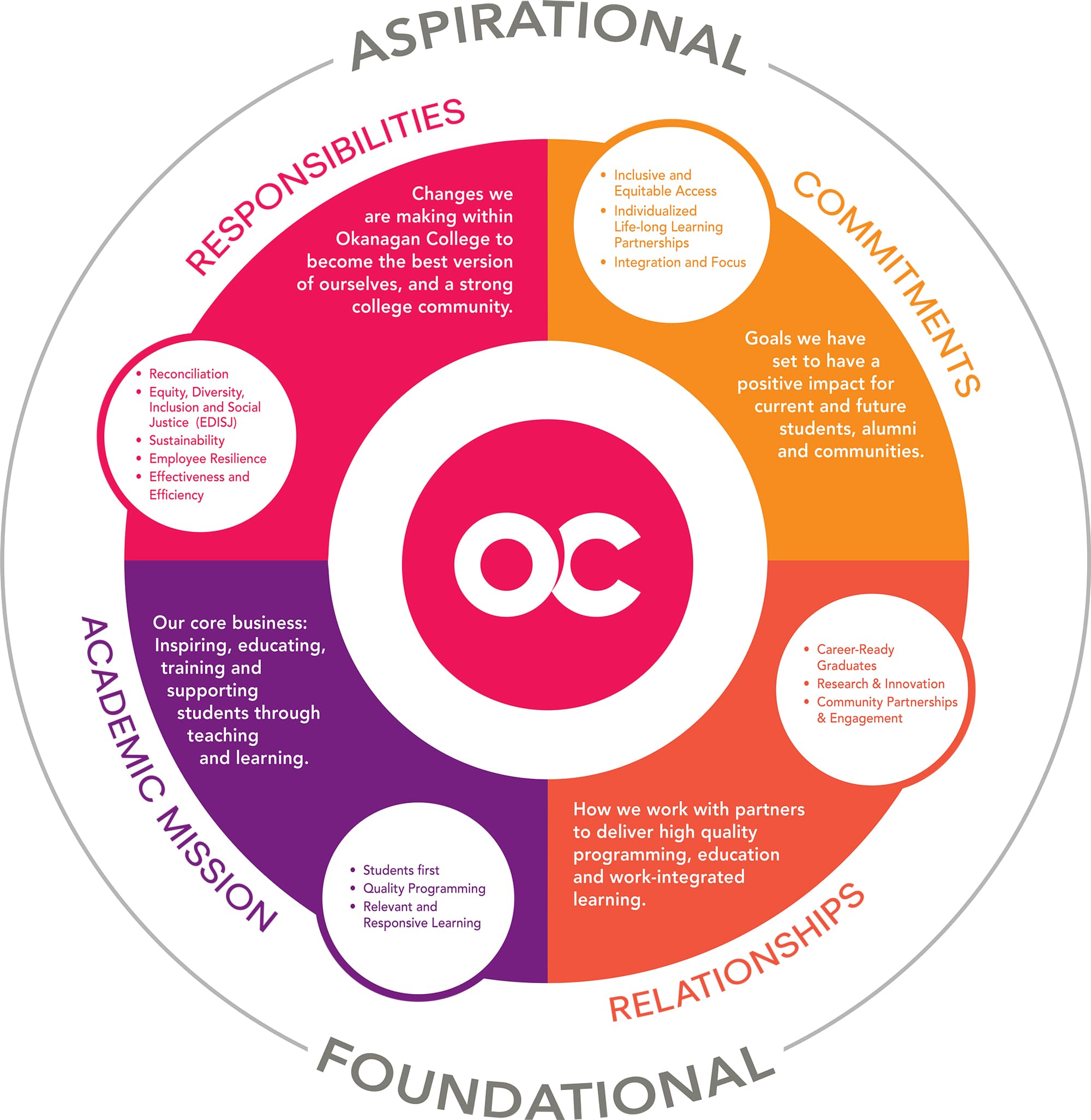 Inspire Strategic Plan visual