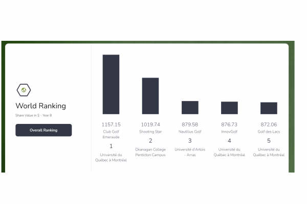 A bar chart shows the top five groups that performed well on a golf simulation