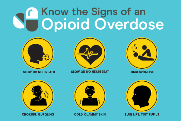 Graphic stating "Know the signs of an Opiod Overdose" with icons that say: Slow or no breath, slow or no heartbeat, unresponsive, choking or gurgling, cold or clammy skin, and blue lips and/or tiny pupils