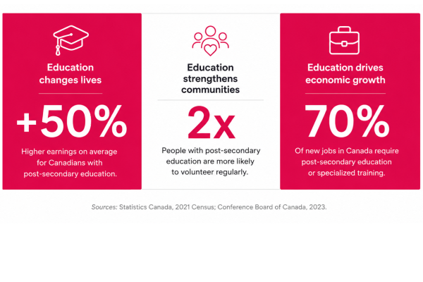 An infographic about why to give