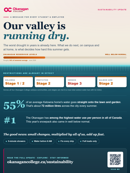 Infographic: Our valley is running dry. Water restrictions are in effect at all four Okanagan College campus communities - Penticton and Salmon Arm at Stage 2, Vernon at Stage 3 and Kelowna at Stage 1. The Okanagan has among the highest water use per person in Canada.