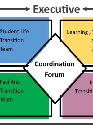 Diagram shows that COVID Return to Campus coordination is being guided by four committees: Student Life Transition Team; Facilities Transition Team; Learning, Teaching Programs Transition Team; and Employee Transition Team.